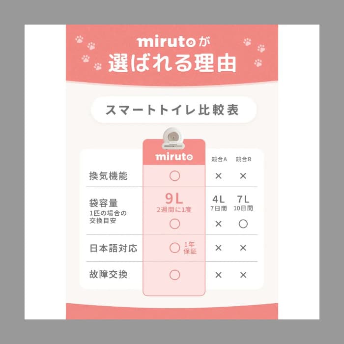 MIRUTO 全自動猫トイレ スマホ連動 健康管理アプリ対応 獣医師共同開発