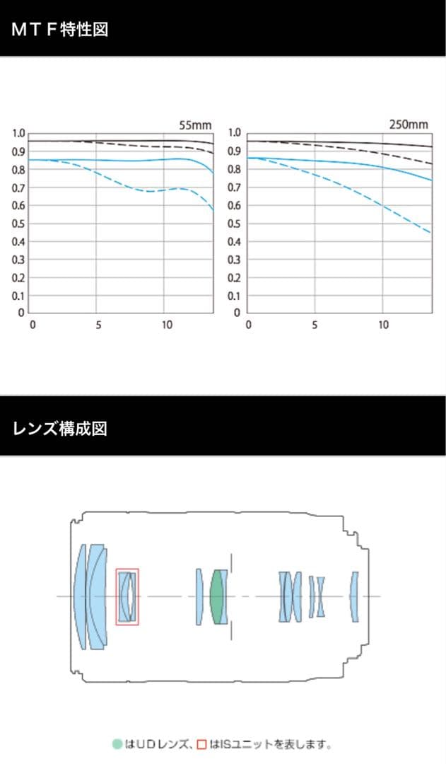 Canon EF-S55-250mm F4-5.6 IS STMズームレンズ