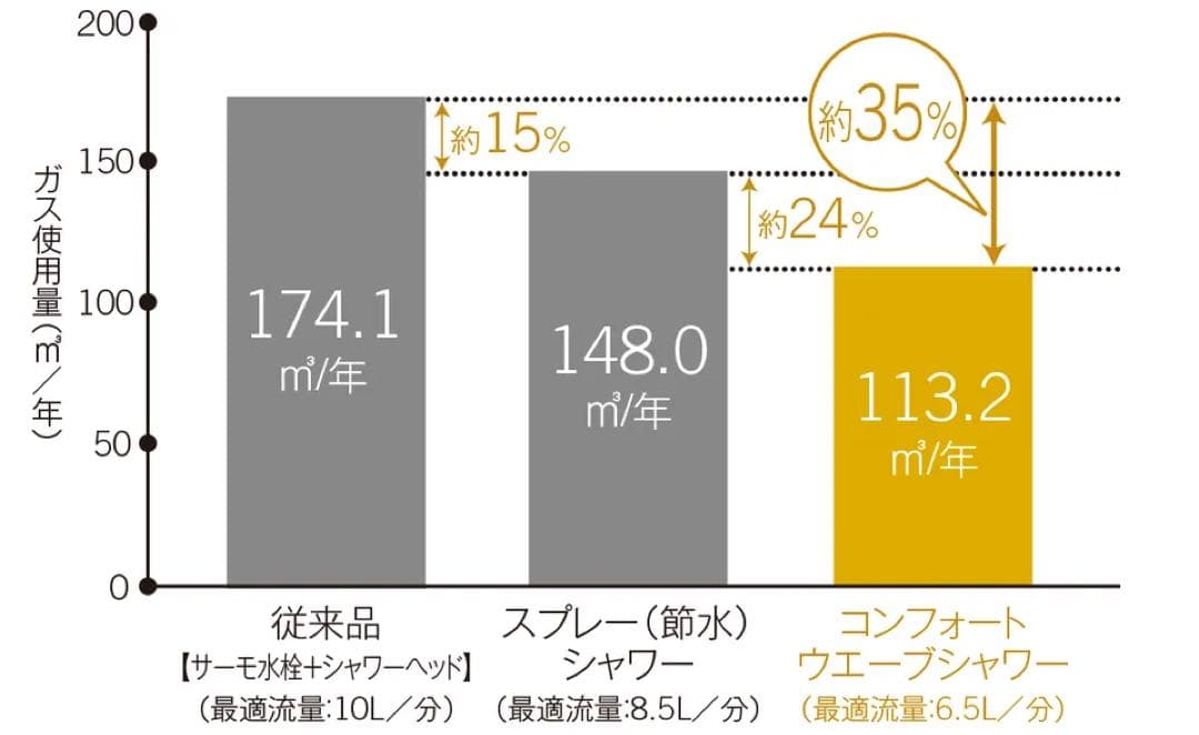 THC69C コンフォートウエーブシャワー　3モードアクティブめっき
