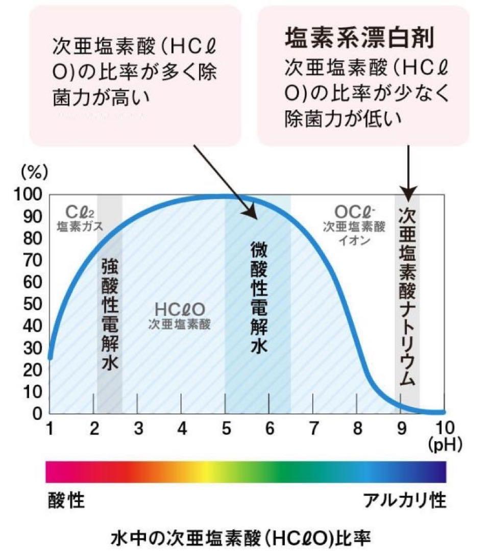 リタライフVer2水素風呂　次亜塩素酸水生成可