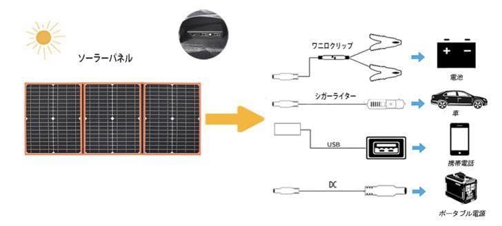 ❤高転換効率＆高出力100Wのパワフルなソーラーパネル❣折りたためて超便利♪❤