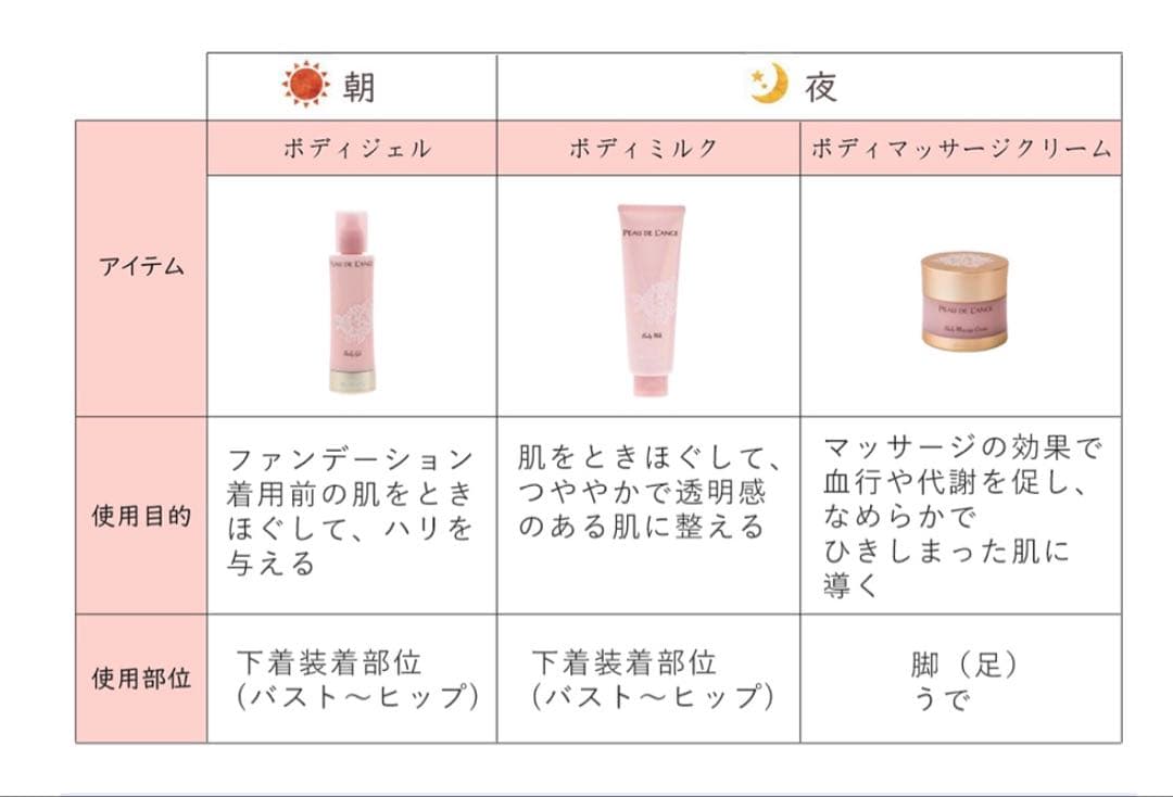 マルコ PEAU DE L'ANGE ボディミルク & ボディマッサージクリーム