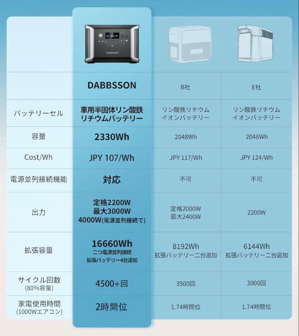 【値下げ】ポータブル電源 ダブソン DBS2300Plus 2330Wh