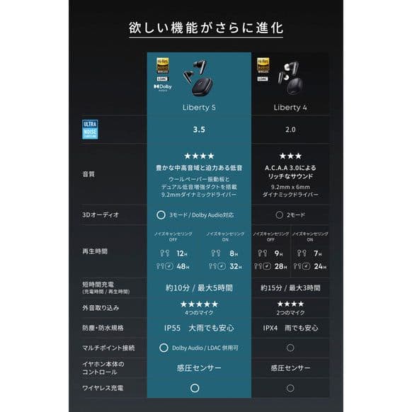 soundcore Liberty 5 　一回だけ装着✨️