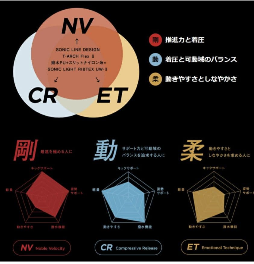 ミズノ 競泳水着 レディース GX SONIC6 CR