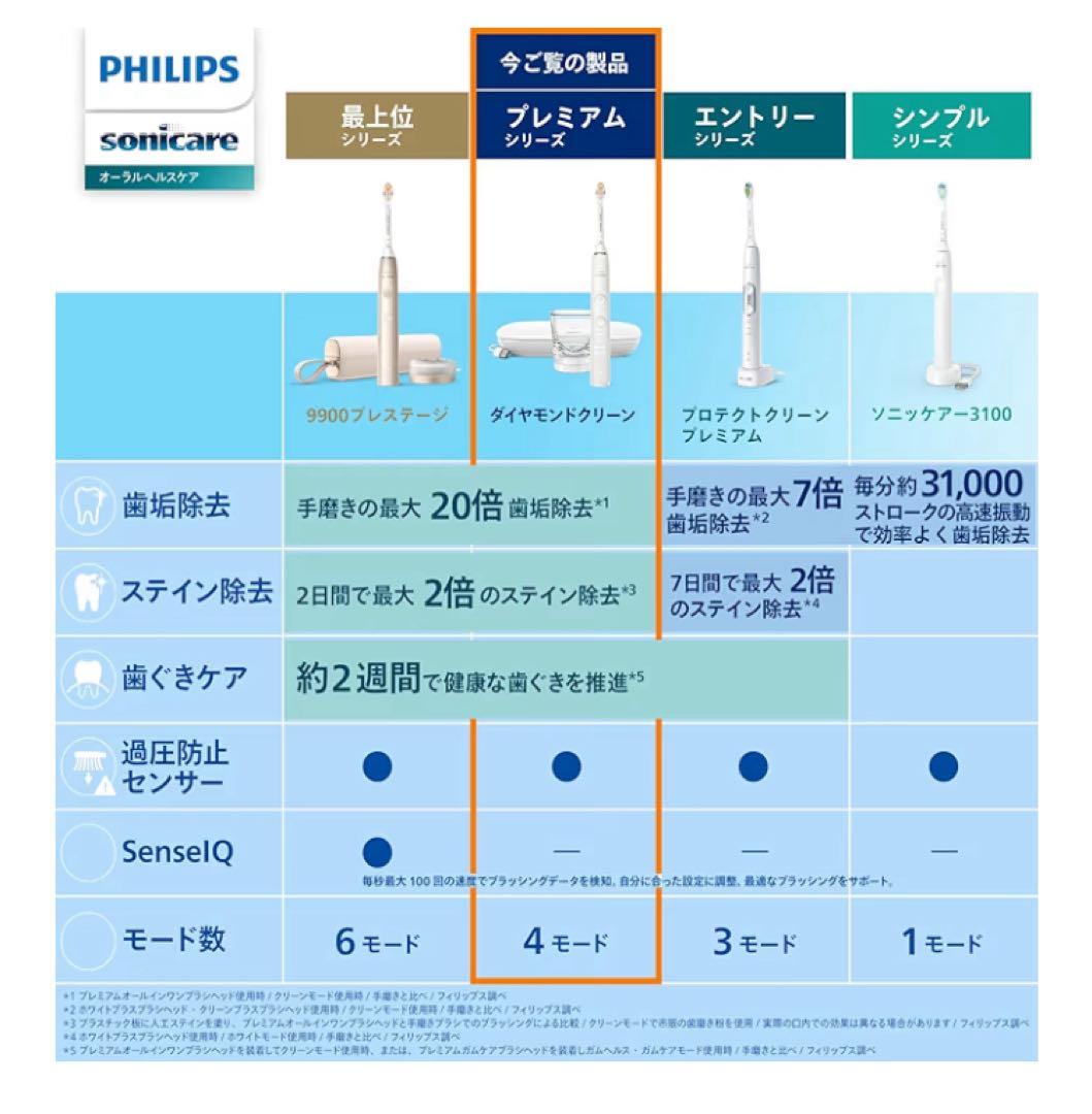 【新品未使用】フィリップス ソニッケアー ダイヤモンドクリーン9000 白