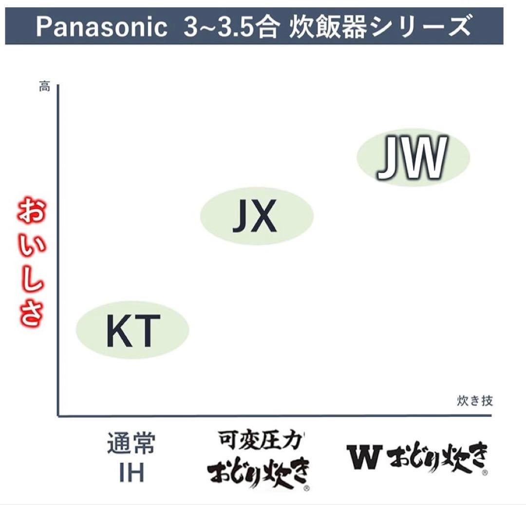パナソニック 炊飯器 3合 可変圧力IH式 Wおどり炊き SR-JW058-W