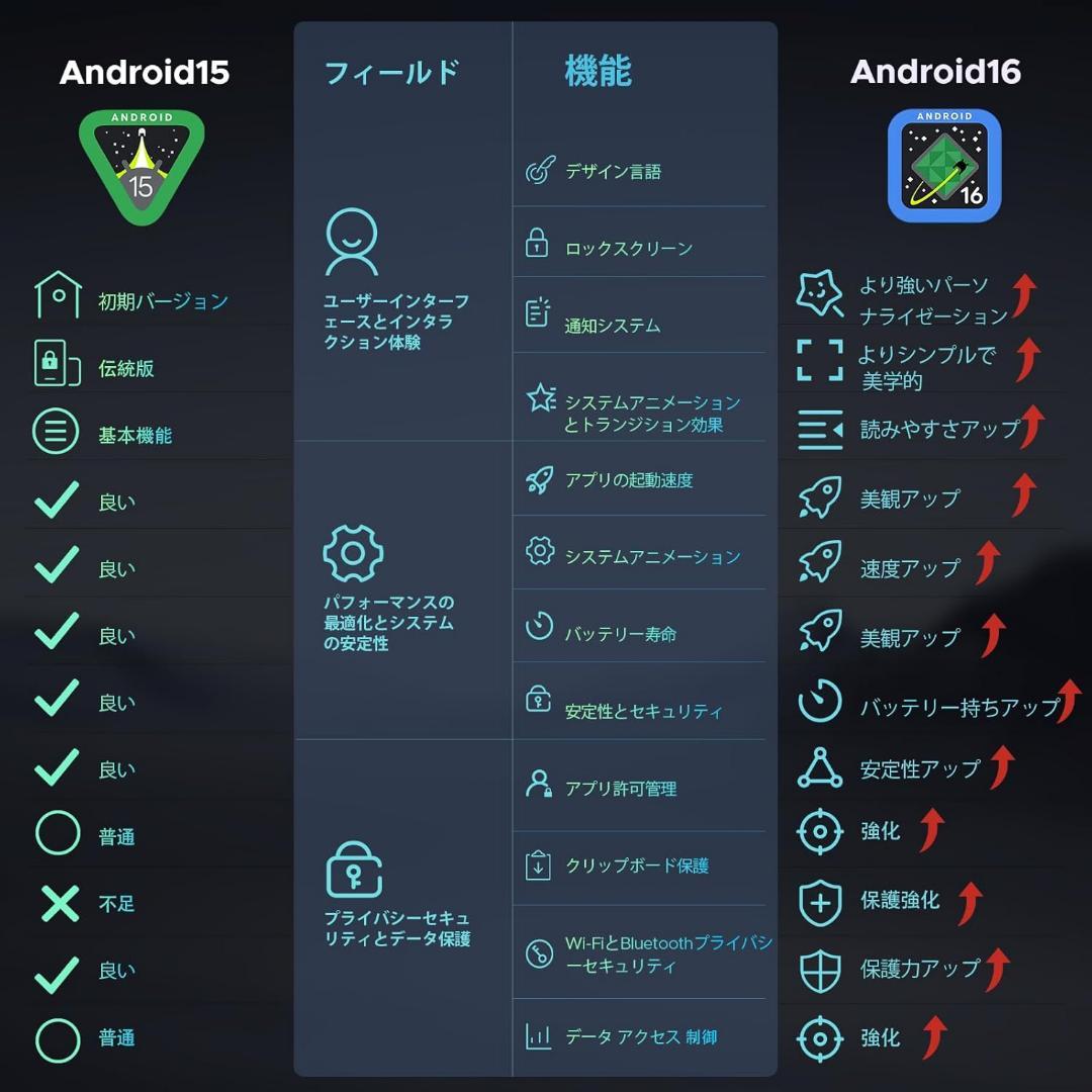 Android16 11インチ タブレットAI搭載 大容量バッテリー