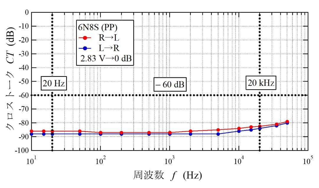 6N8Sプッシュプル真空管アンプ