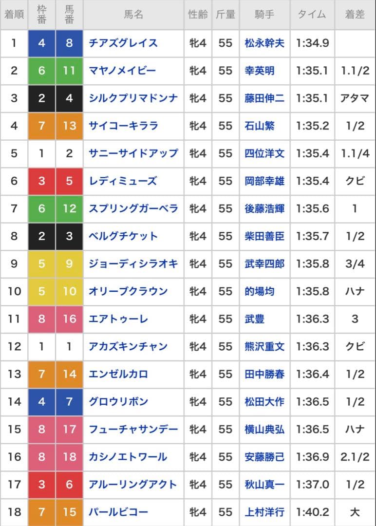 2000年桜花賞 単勝18頭セット馬券