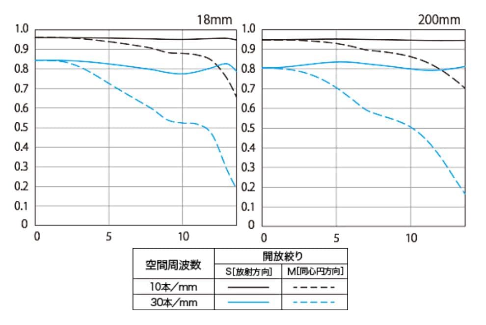 EF-S 18-200mm F3.5-5.6 IS【 大分Canonで点検済】