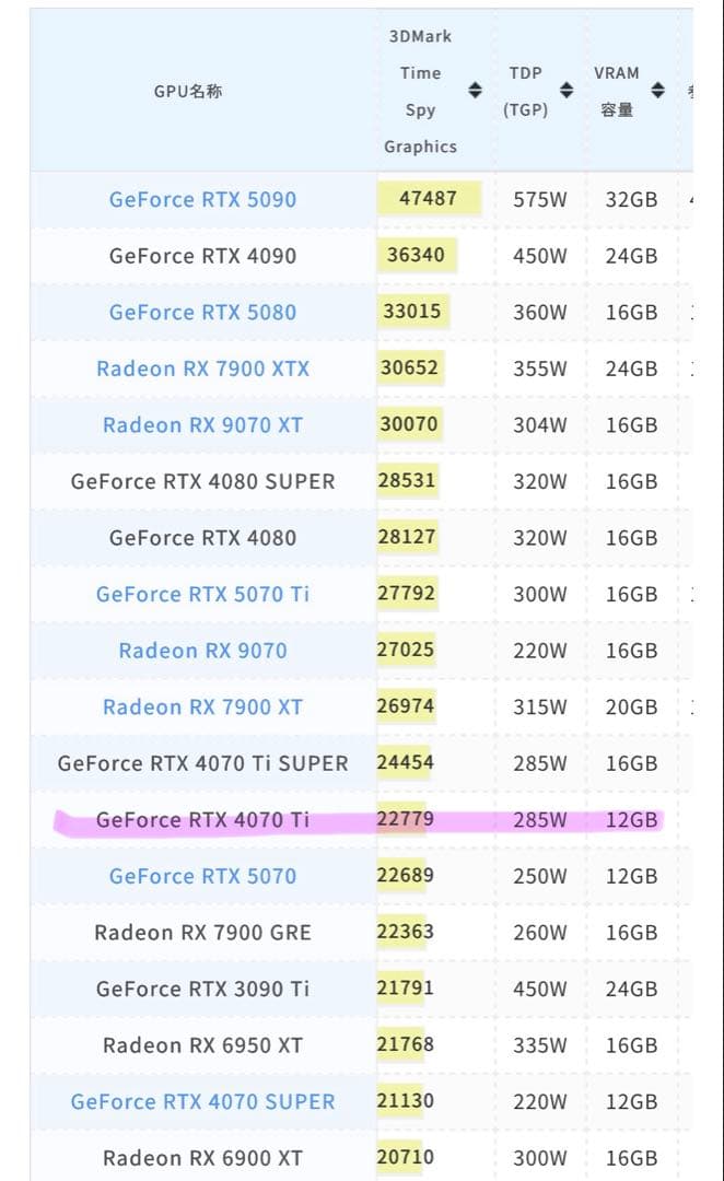 グラフィックボード・グラボ・ビデオカード GIGABYTE EAGLE GeForce RTX 4070 Ti