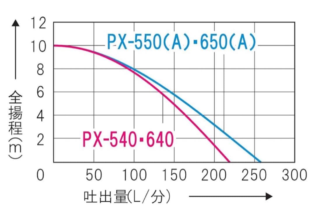 【送料無料】工進(KOSHIN) 汚水用 水中ポンプ ポンスター PX-640