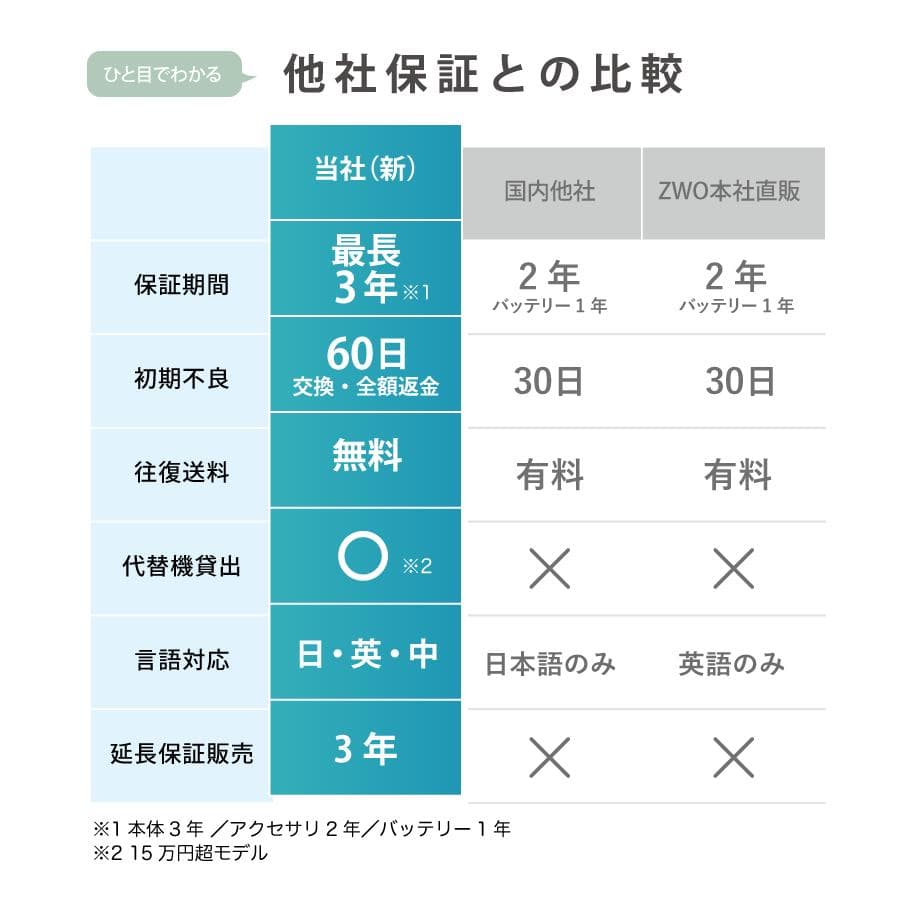 在庫処分1個限定【3年保証】　ZWO ASI 462MM