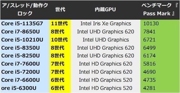 G83HS/11世代i7/SSD 512GB/16GB/FHD/13.3型①